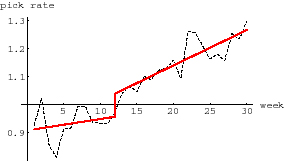 A 34% increase in pick-rates