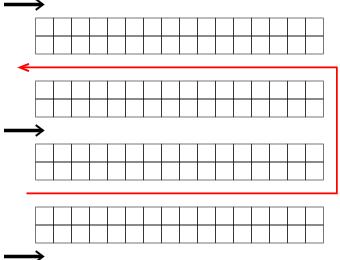 Because bucket brigades forbid passing, narrow aisles can be used