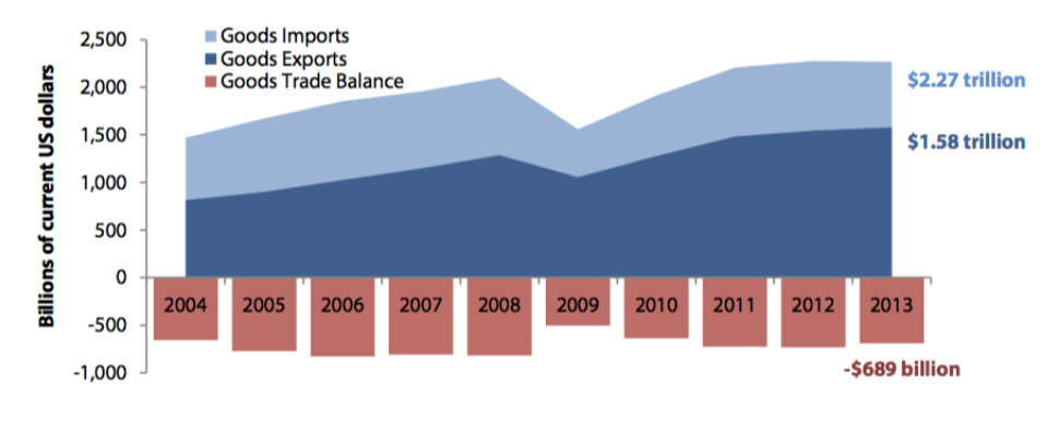 Global Trade Trends