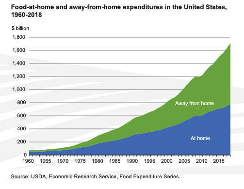 Where Do Americans Eat?