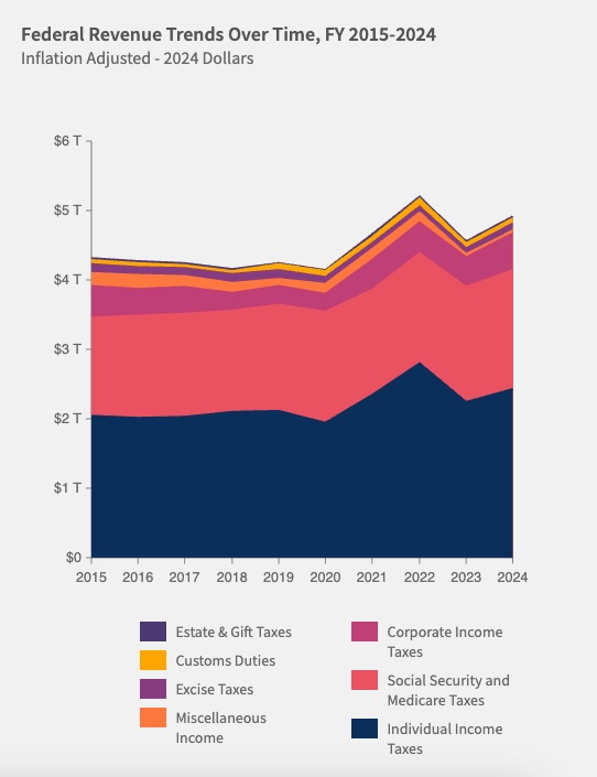 US Treasury Revenues