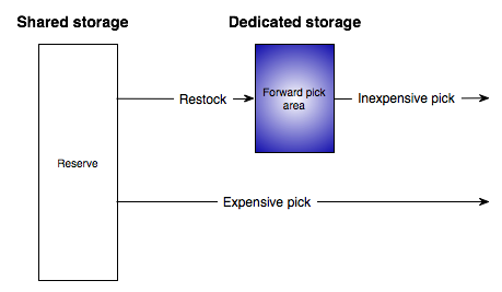 Forward and reserve picking areas