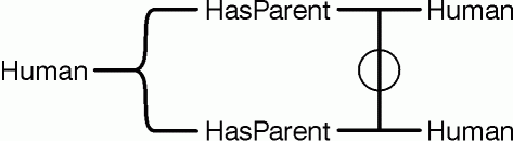 EG for 'Some human has two human parents.'