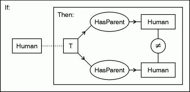 CG for 'Every human has two human parents.'